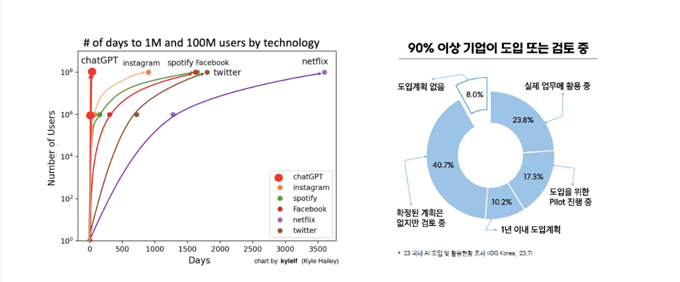 넷플릭스, 트위터, 페이스북 등 다른 서비스들에 비해 압도적으로 빠른 속도로 1억명의 월간 활성 유저를 모은 챗지피티를 중심으로 AI는 확실한 트렌드가 되었습니다.