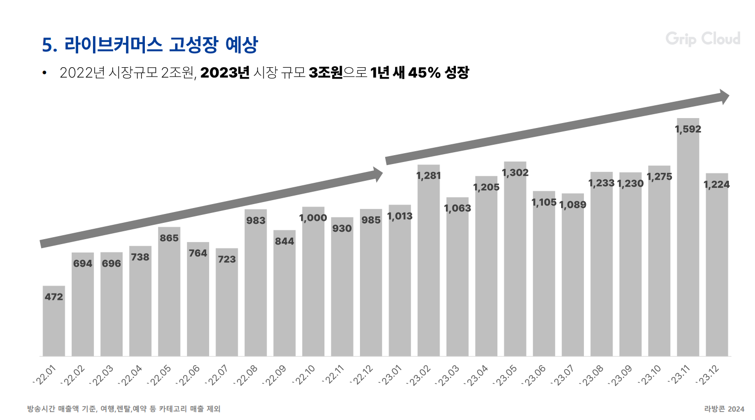 라이브커머스 시장 규모